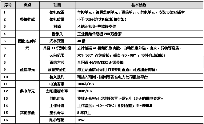 架空线路图像视频监测装置，给我国电路安全带来了巨大改变