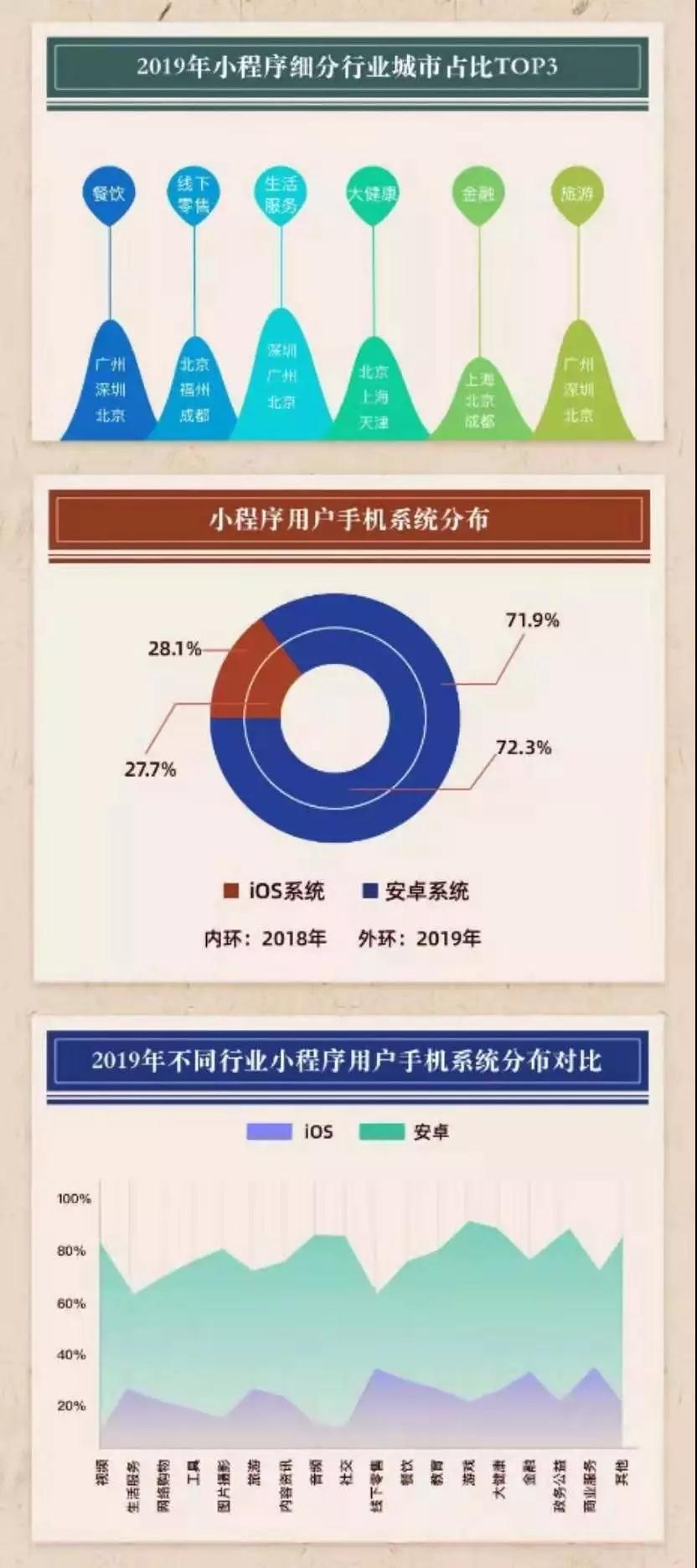 小程序的增速，远超我们的想象...2020年微信小程序数量将会达到500万