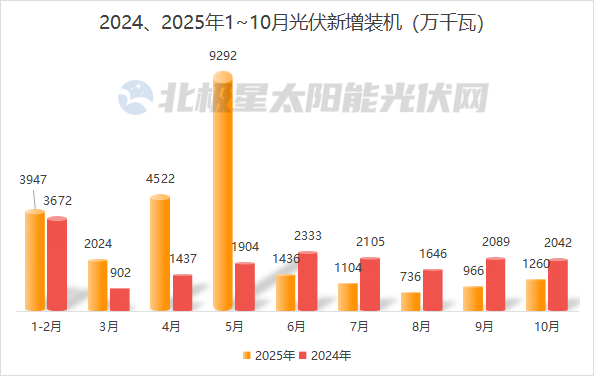 环比增长30.4%！10月光伏装机数据发布