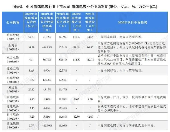 2021年中國電線電纜行業(yè)上市公司匯總、業(yè)績對比、業(yè)務規(guī)劃表