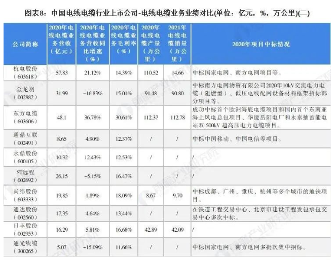 2021年中國電線電纜行業(yè)上市公司匯總、業(yè)績對比、業(yè)務(wù)規(guī)劃表