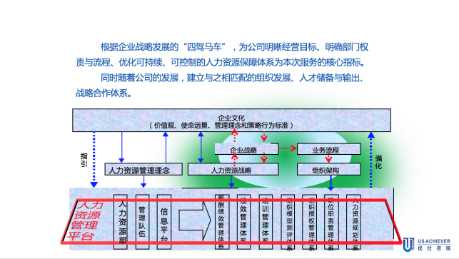 某物流企业战略定位与人力资源体系设计项目