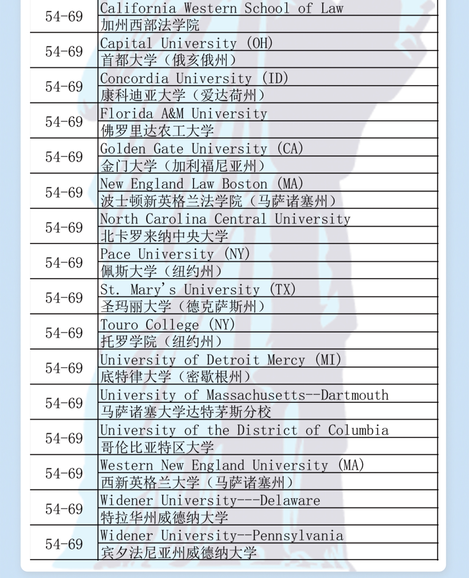 辽宁2021年度U.S.News法律（非全日制）排名