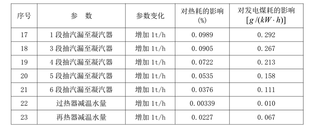 低热过热器