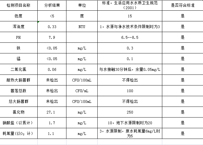 水达公司2021年5月份水质公告【管网水】