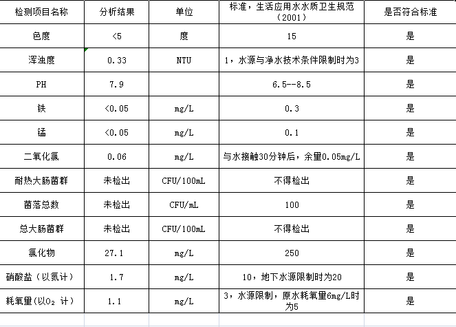 水達公司2021年5月份水質公告【管網(wǎng)水】