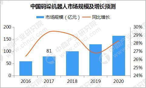 中國碼垛機(jī)器人市場預(yù)測分析：2020年市場規(guī)模有望超165億元