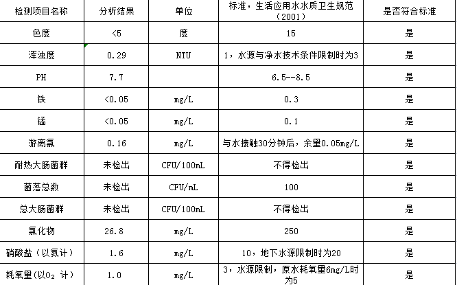 水达公司2021年5月份水质公告【管网水】