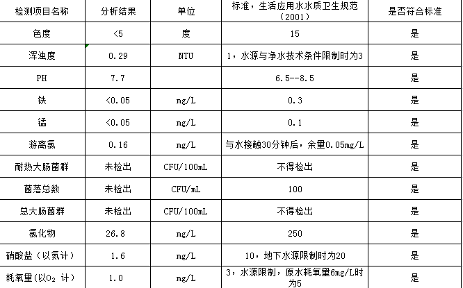 水達(dá)公司2021年5月份水質(zhì)公告【管網(wǎng)水】