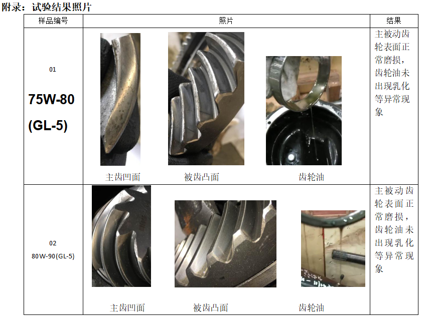 喜讯--欧菲力高性能车齿GL-5 75W-80成功通过主机厂台架认证