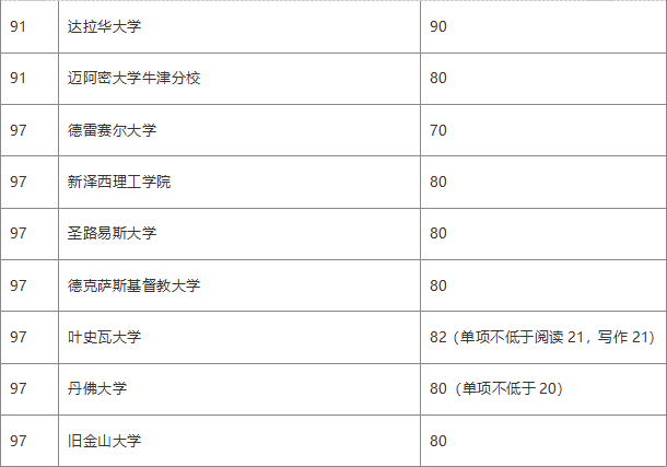 2020年美國大學前一百托福成績要求匯總