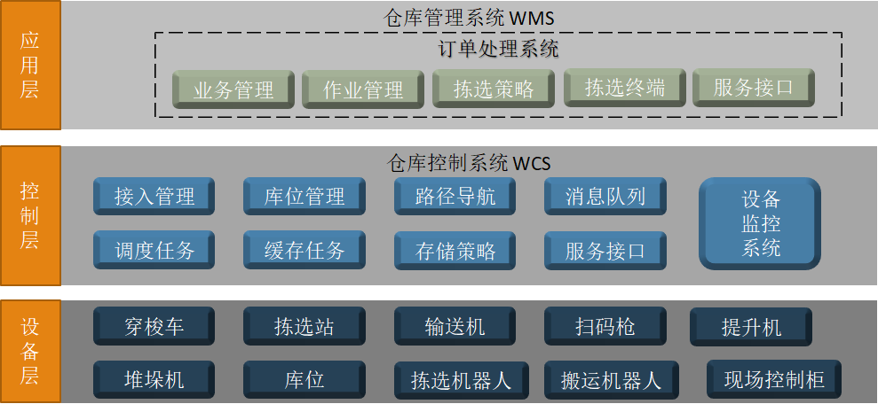 WCS（倉(cāng)儲(chǔ)控制系統(tǒng)）