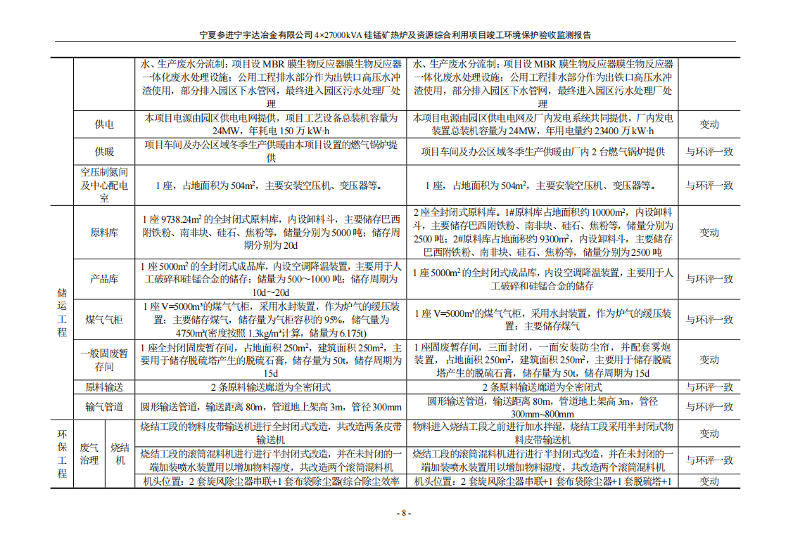 寧夏參進(jìn)寧宇達(dá)冶金有限公司  4×27000kVA硅錳礦熱爐及資源綜合利用項(xiàng)目竣工環(huán)境保護(hù)驗(yàn)收檢測(cè)報(bào)告