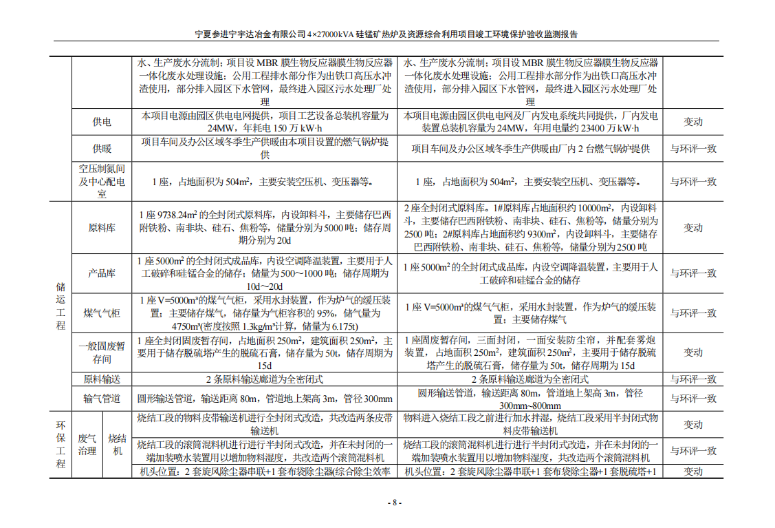 太阳成集团tyc234cc  4×27000kVA硅锰矿热炉及资源综合利用项目竣工环境保护验收检测报告