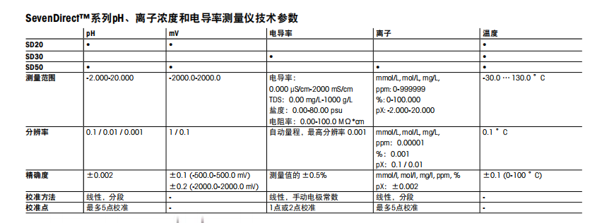 SevenDirect?系列儀表