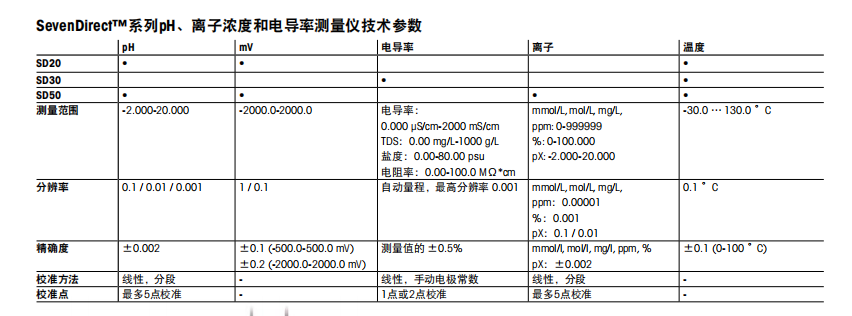 SevenDirect™系列仪表