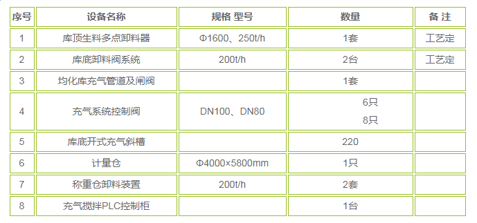 CP raw meal homogenization library