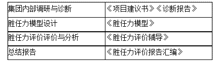 某集团储备干部胜任力管理与人才发展案例