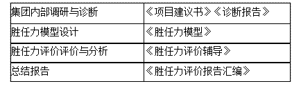 某集团储备干部胜任力管理与人才****展案例