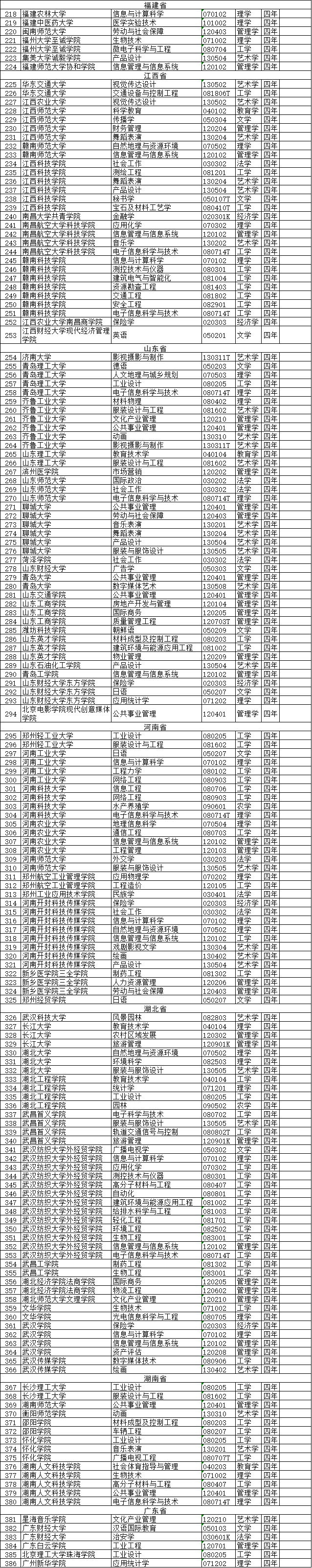 2020年度普通高等学校本科专业备案和审批结果