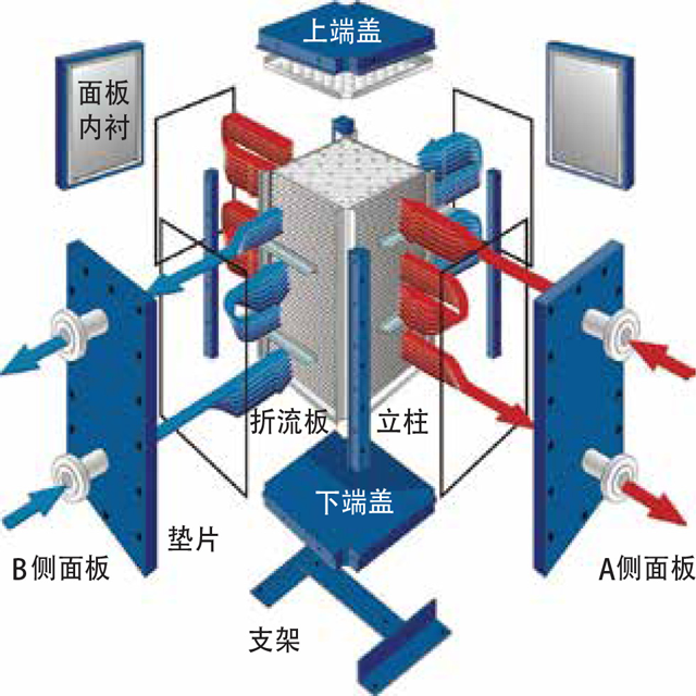 暖通行业运用阿法拉伐板式换热器