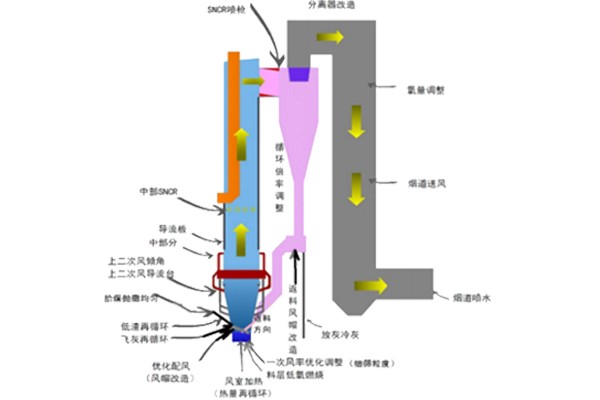 焦化爐SNCR脫硝技術(shù)