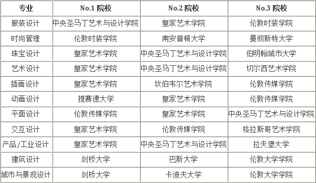 为什么选择去英国读艺术设计？