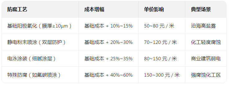 铝合金防腐桥架的价格受哪些因素影响？