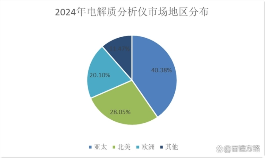 2024年全球电解质分析仪规模达到38.5亿元，2030年将达到50.7亿元