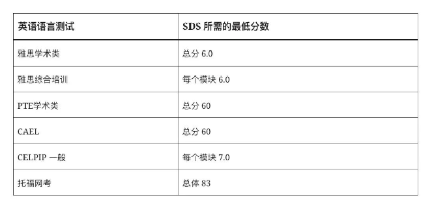 加拿大移民局放寬SDS學簽申請人的語言要求