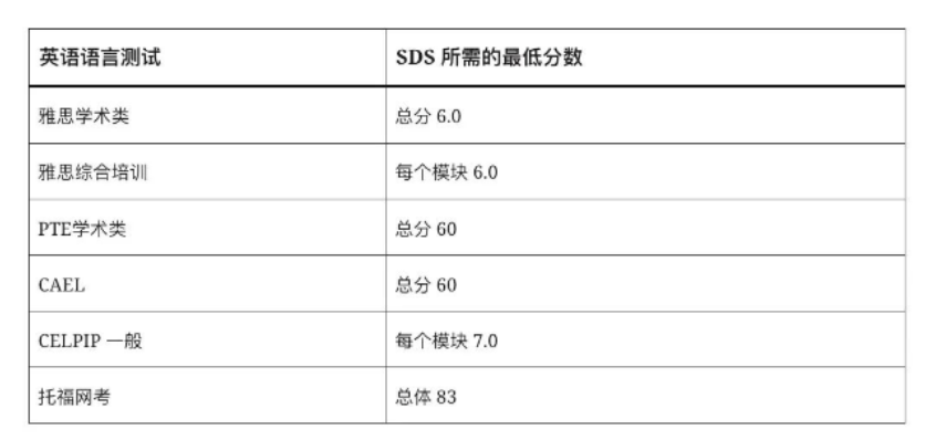 加拿大移民局放宽SDS学签申请人的语言要求