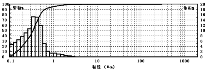 氧化铈抛光液
