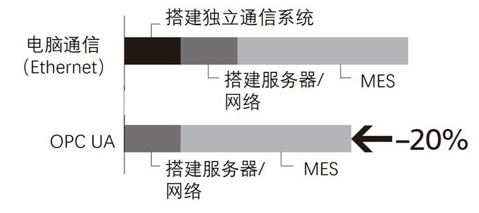 增加OPC UA通信功能的相关告知