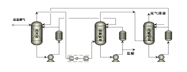 Corrosive high temperature flue gas and process waste gas