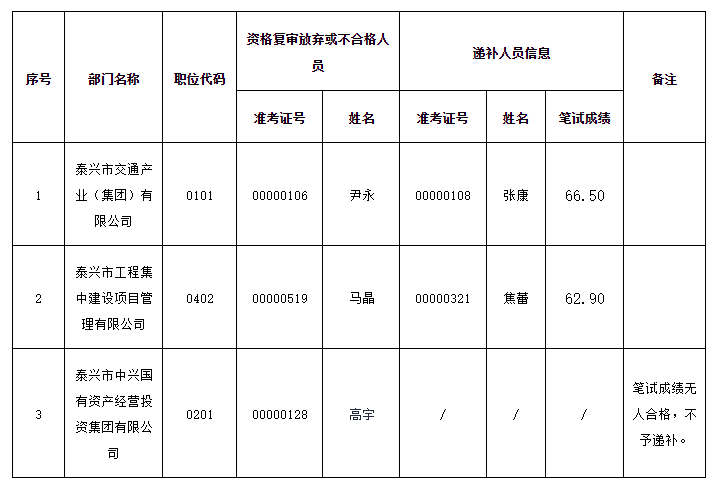 2023年泰兴市市属市管国有企业公开招聘面试递补人员资格复审通知