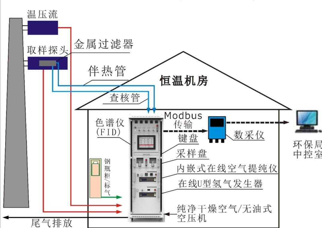 非甲烷总烃在线监测系统（GC-FID）