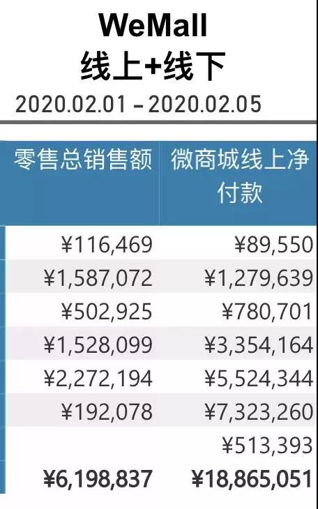 5天小程序营业达门店3倍 这家零售公司做对了什么？