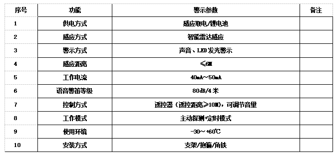 高壓線防外破警示球“攻克”高壓觸電、線路防外破問題