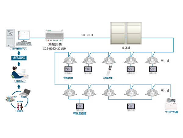 空调集中管理系列