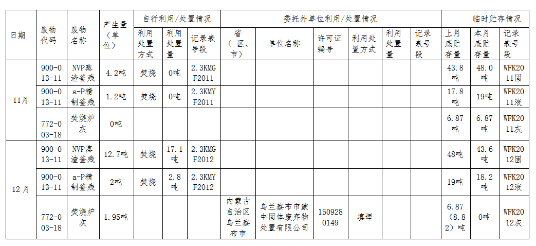 烏蘭察布市珂瑪新材料有限公司2021年危險(xiǎn)廢物臺(tái)賬匯總