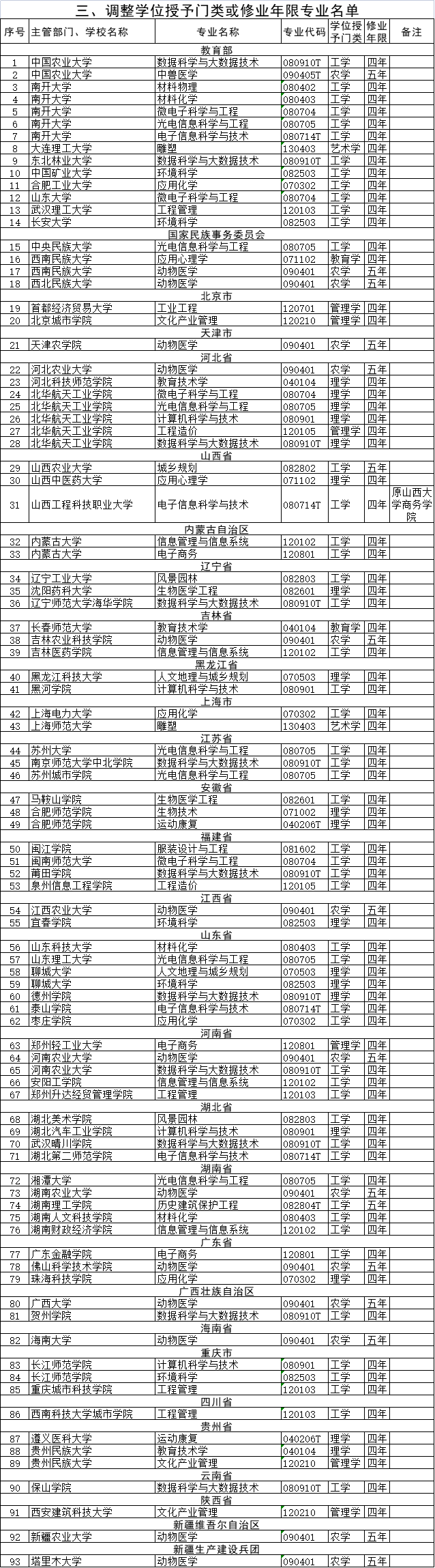 2020年度普通高等学校本科专业备案和审批结果