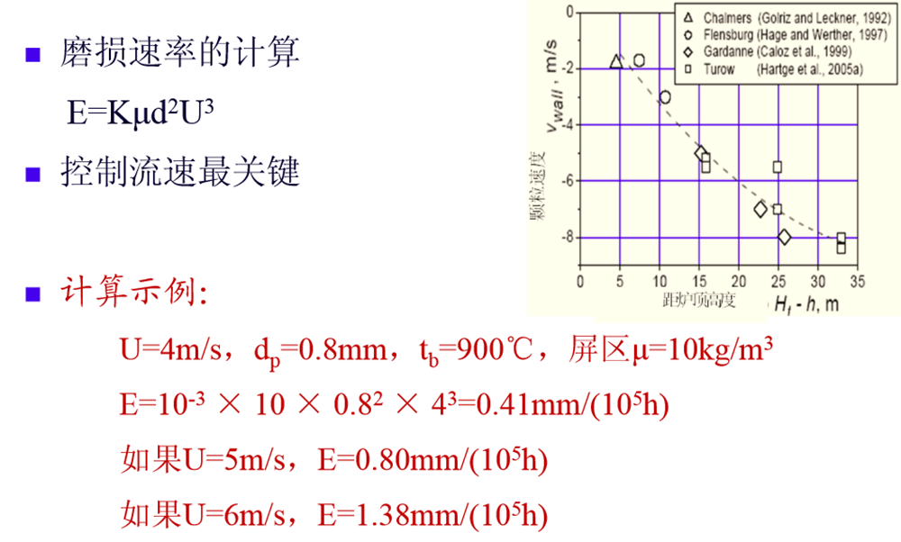 循环流化床锅炉防磨新技术