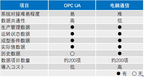 增加OPC UA通信功能的相关告知
