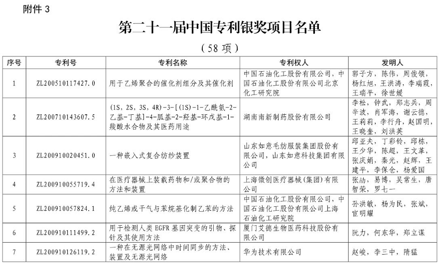 重磅！第二十一届中国专利奖结果出炉