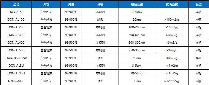 达西浓γ相纳米氧化铝AL100：高纯度、大比表，赋能多领域材料升级