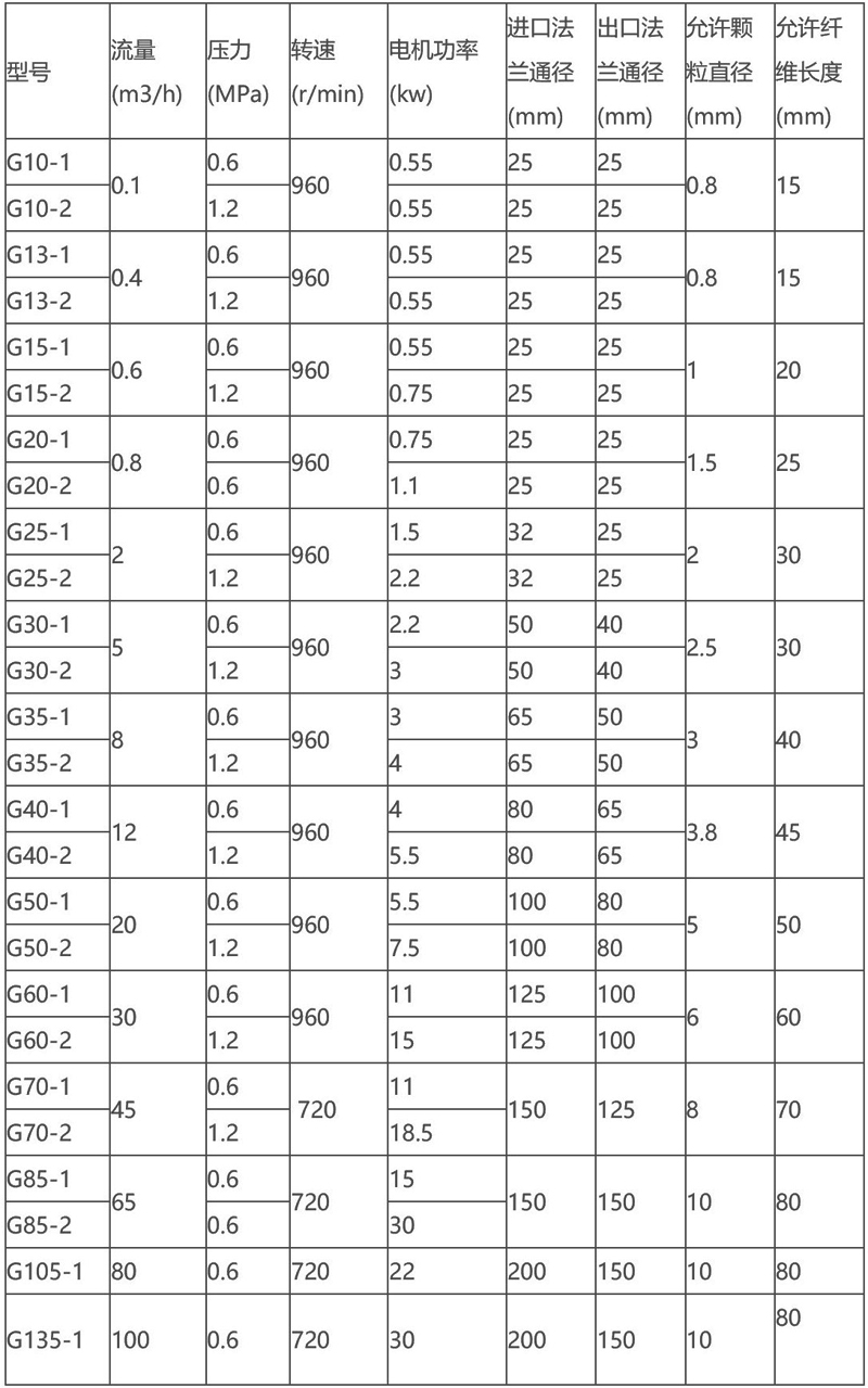 G型料斗式螺桿泵