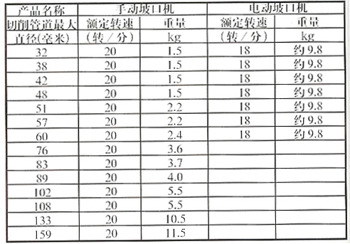 B061 手动坡口机