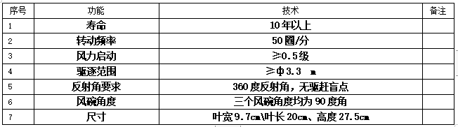 知識科普，電線桿上的神秘小風(fēng)車-風(fēng)力驅(qū)鳥裝置