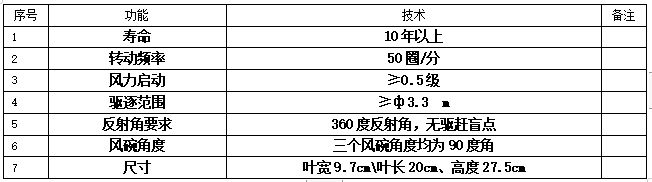 知识科普，电线杆上的神秘小风车-风力驱鸟装置