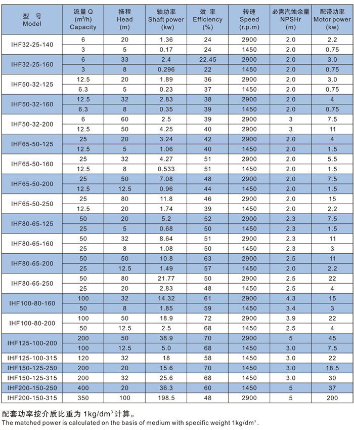 IHF衬氟化工离心泵